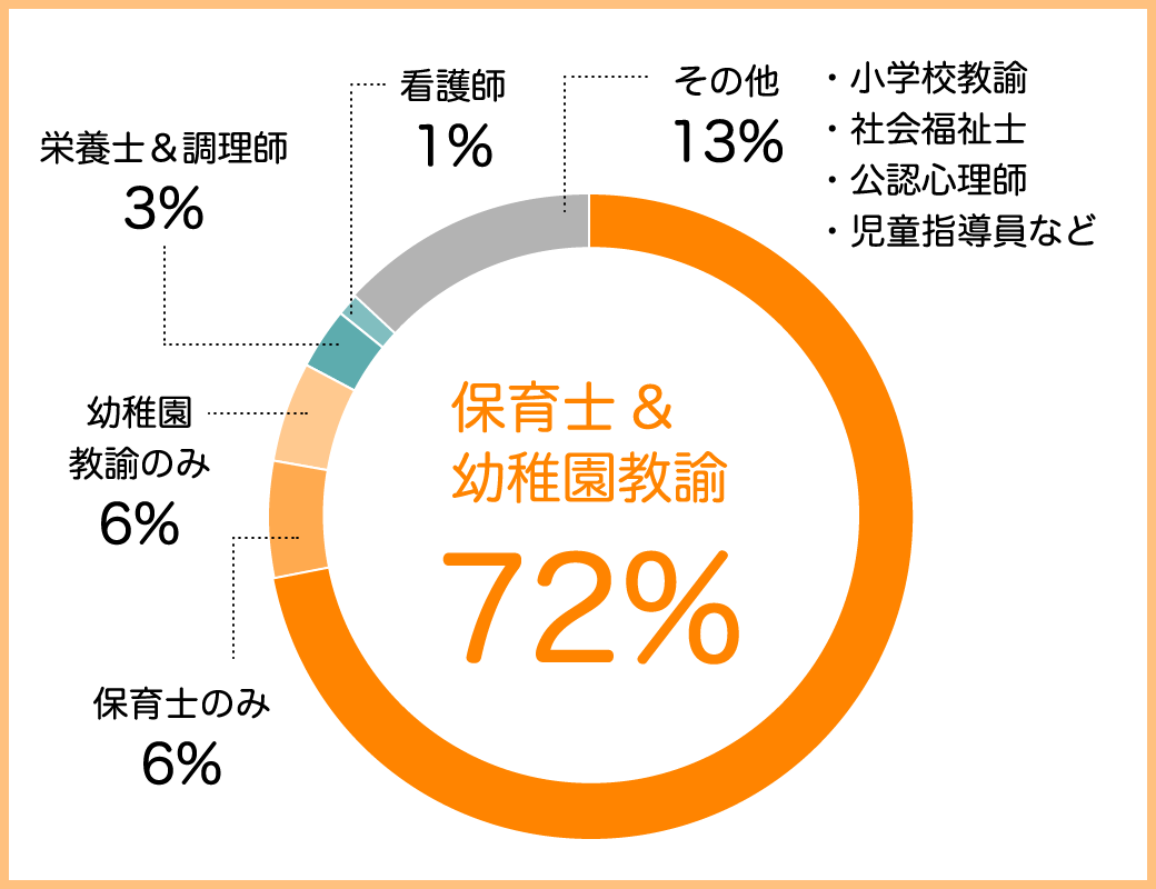 幼保の資格取得見込みの学生が83%います。